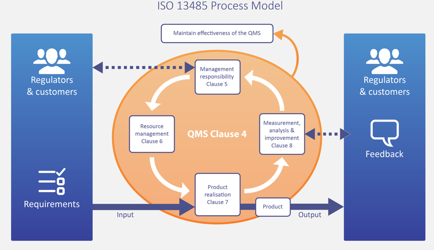 ISO 13485