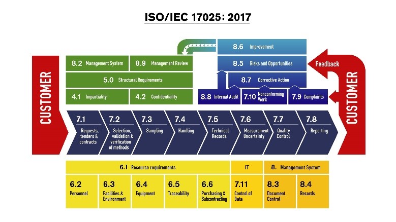ISO 17025