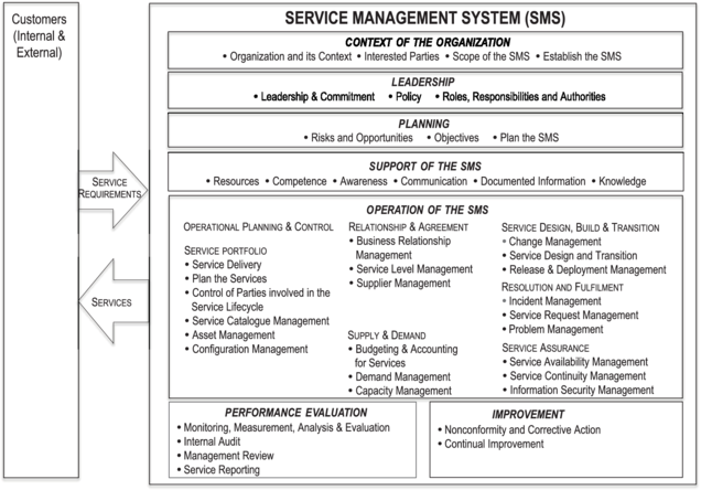 ISO 20000 1