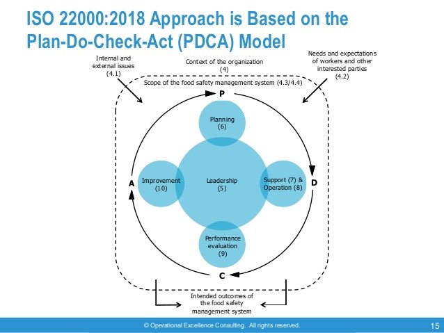 ISO 22000