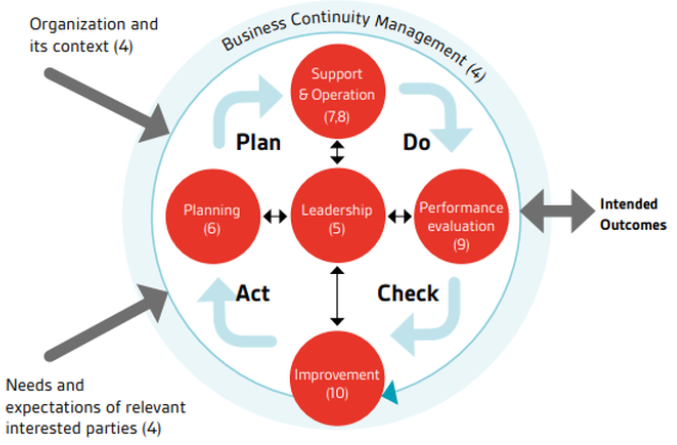 ISO 22301