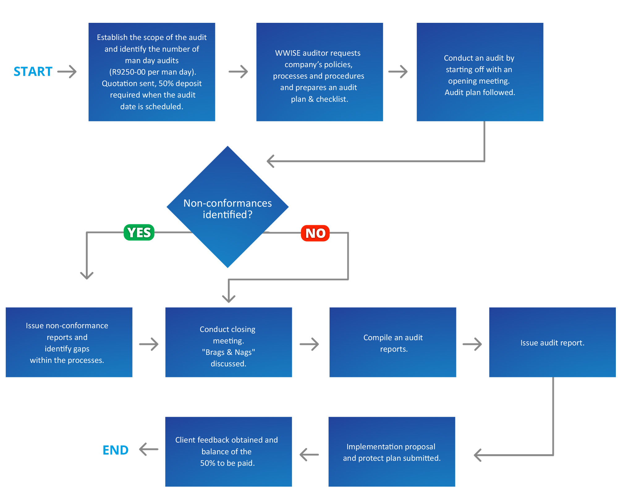 Gap Analysis Audit