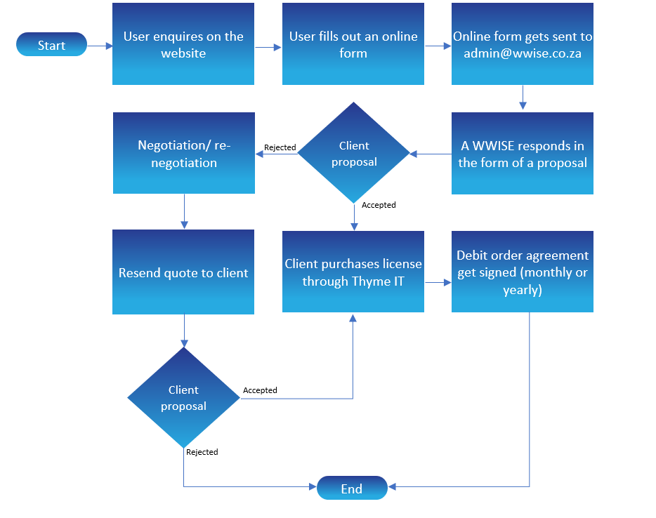 Microsoft office purchasing process