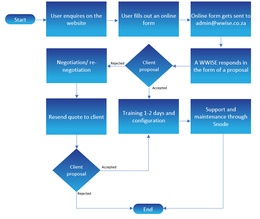 Microsoft office purchasing process