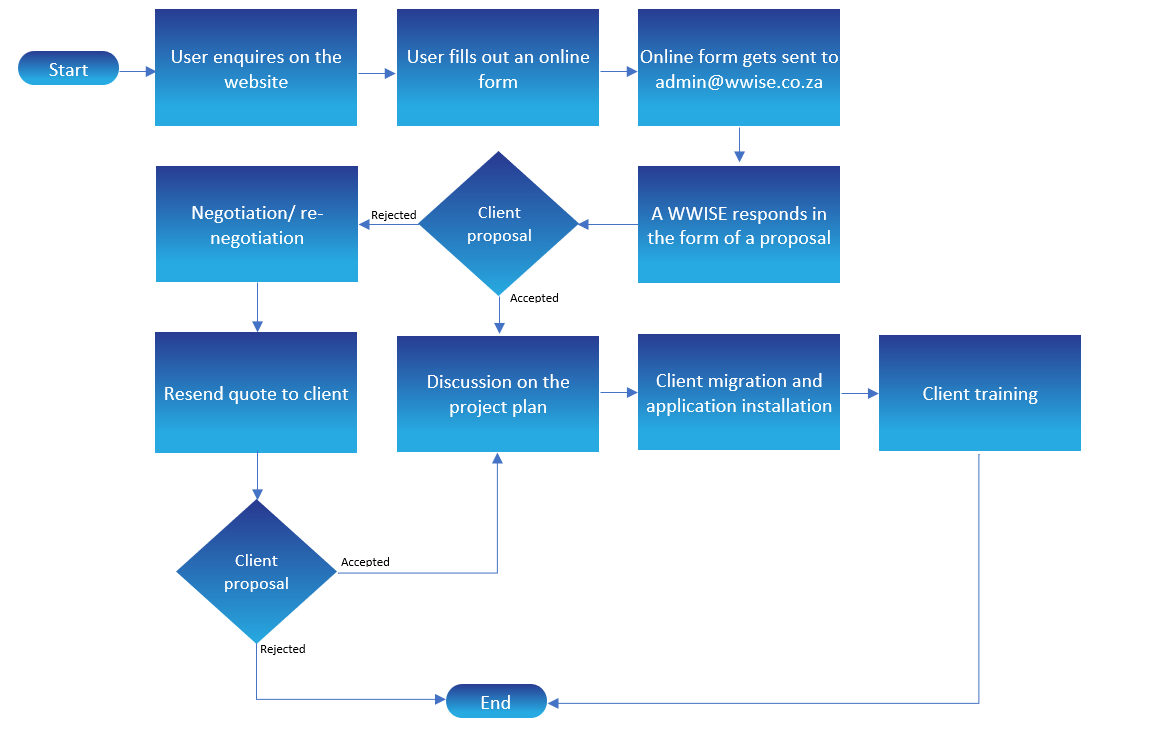 Microsoft office purchasing process
