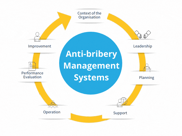 ISO 370012016 Anti Bribery 2