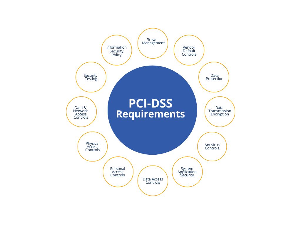 PCI DSS Requirements 3