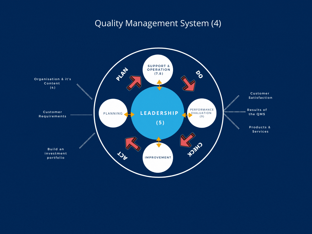 Quality Management System Diagram