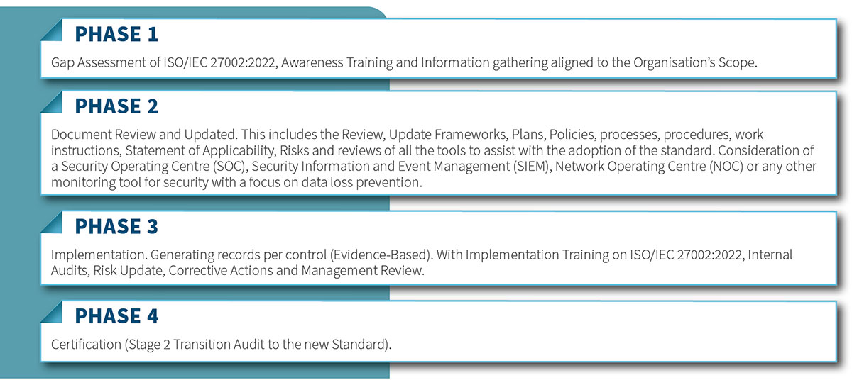 Preparing For ISO IEC 27002 2022 Phases